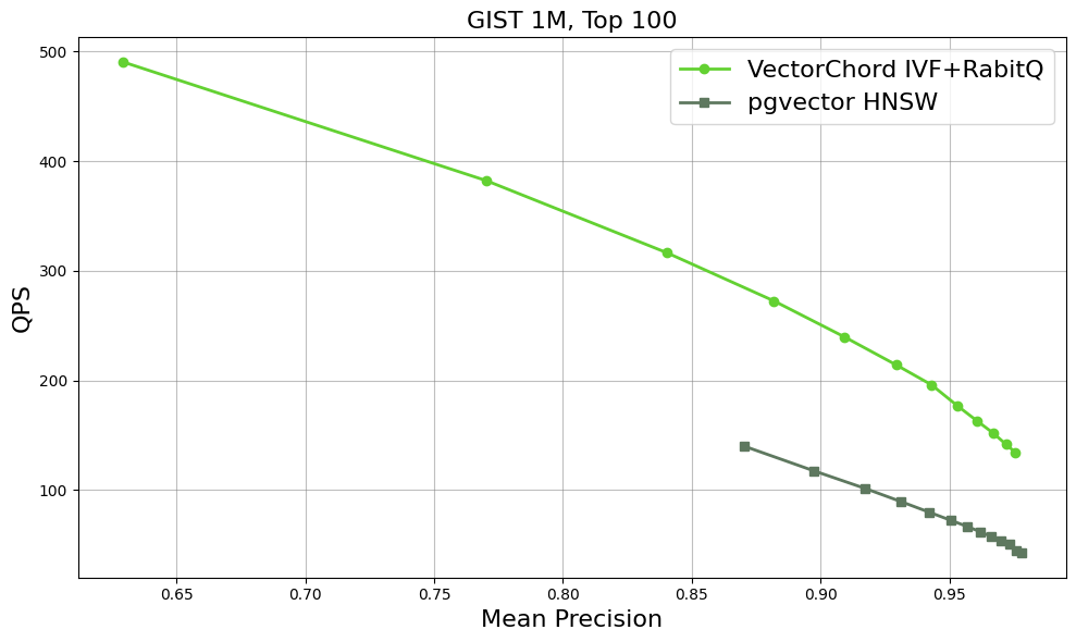 QPS on GIST 1m, Top 10
