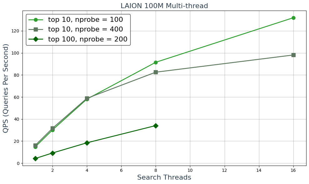 QPS on LAION 100M